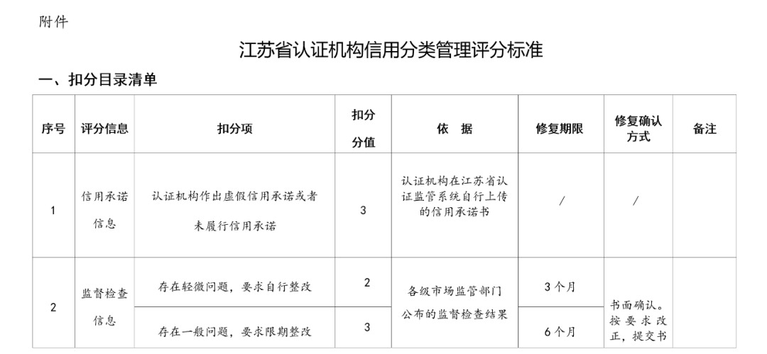 監(jiān)管丨一地區(qū)發(fā)布認(rèn)證機(jī)構(gòu)信用分類管理辦法(內(nèi)附評分標(biāo)準(zhǔn))(圖2) 監(jiān)管丨一地區(qū)發(fā)布認(rèn)證機(jī)構(gòu)信用分類管理辦法(內(nèi)附評分標(biāo)準(zhǔn))(圖2)