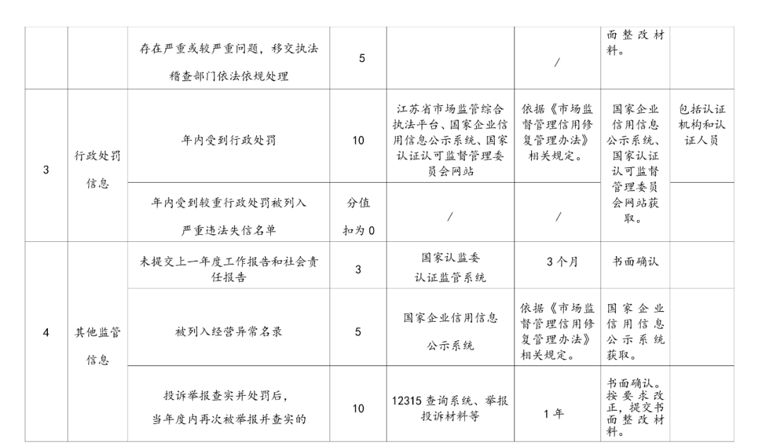 監(jiān)管丨一地區(qū)發(fā)布認(rèn)證機(jī)構(gòu)信用分類管理辦法(內(nèi)附評分標(biāo)準(zhǔn))(圖3) 監(jiān)管丨一地區(qū)發(fā)布認(rèn)證機(jī)構(gòu)信用分類管理辦法(內(nèi)附評分標(biāo)準(zhǔn))(圖3)