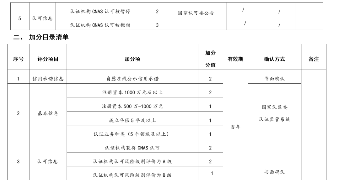 監(jiān)管丨一地區(qū)發(fā)布認(rèn)證機(jī)構(gòu)信用分類管理辦法(內(nèi)附評分標(biāo)準(zhǔn))(圖4) 監(jiān)管丨一地區(qū)發(fā)布認(rèn)證機(jī)構(gòu)信用分類管理辦法(內(nèi)附評分標(biāo)準(zhǔn))(圖4)