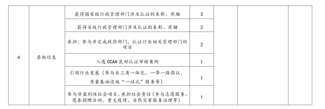監(jiān)管丨一地區(qū)發(fā)布認(rèn)證機(jī)構(gòu)信用分類管理辦法(內(nèi)附評分標(biāo)準(zhǔn))(圖5) 監(jiān)管丨一地區(qū)發(fā)布認(rèn)證機(jī)構(gòu)信用分類管理辦法(內(nèi)附評分標(biāo)準(zhǔn))(圖5)